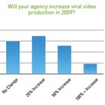 Viral Video Marketing Budgets To Increase