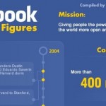 Facebook Facts & Figures