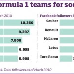 Formula 1 Teams: Why Slow On Social Media?