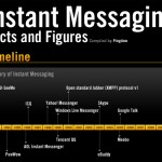 All Facts And Figures About Instant Messaging