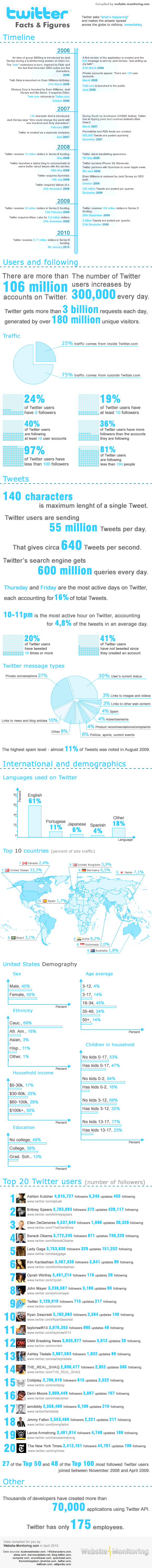 Twitter : Stats & Facts (Infographic)
