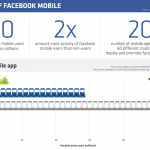 The Rise Of Facebook Mobile