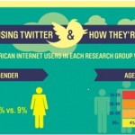 Who Is Using Twitter?