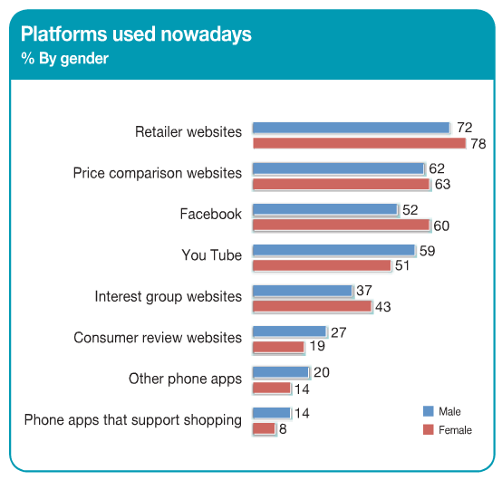 Purchase platforms used nowadays