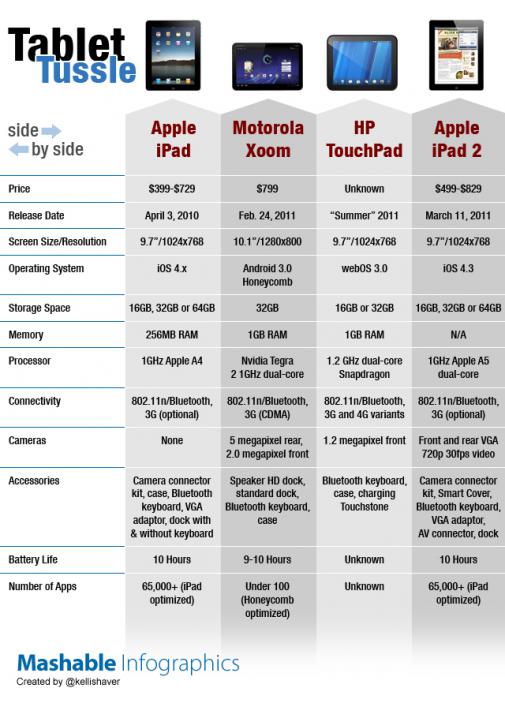 Apple iPad 2-compared to Motorola Xoom HP TouchPad