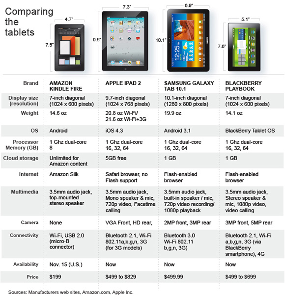 Comparing the Tablets