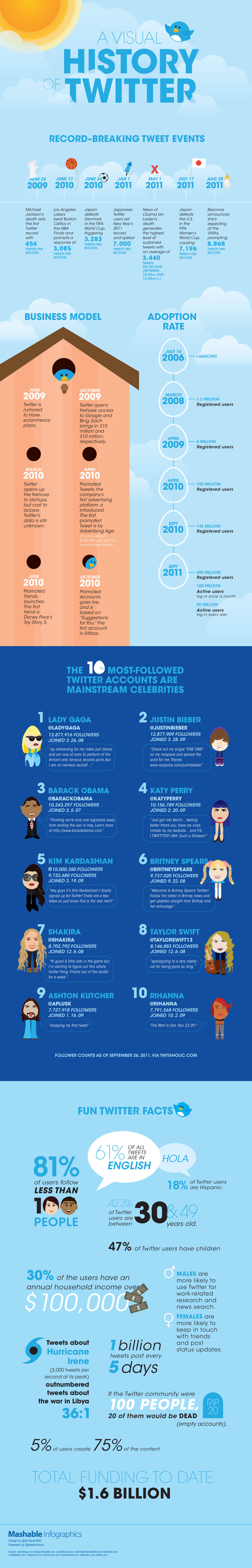 Twitter History infographic