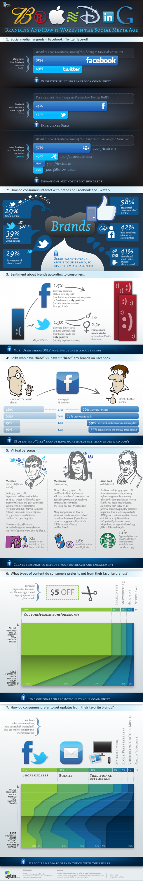 Branding And How It Works In The Social Media Age - Infographics