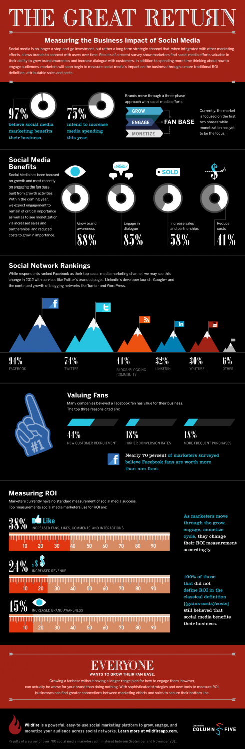 The Great Return - Measuring The Business Impact Of Social Media Infographic