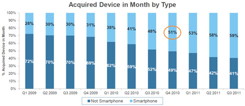 Acquired Device in Month by Type