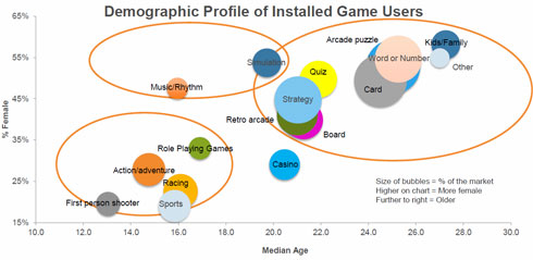 Demographic Profile of Installed Game Users