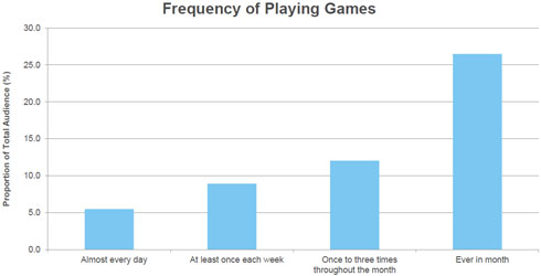 Frequency of Playing Games