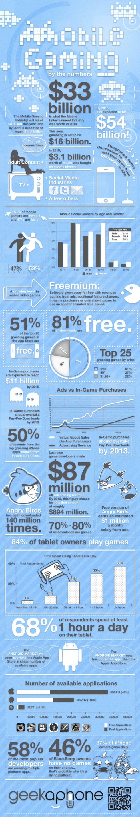 Mobile Gaming By Numbers
