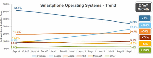 Smartphone Operating Systems - Trend