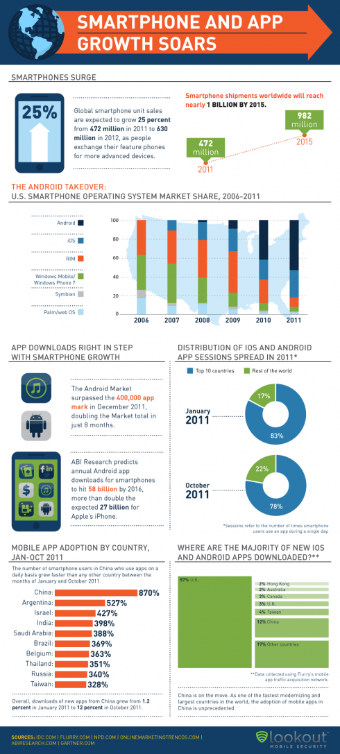 Smartphone and App Growth Soars: Infographic