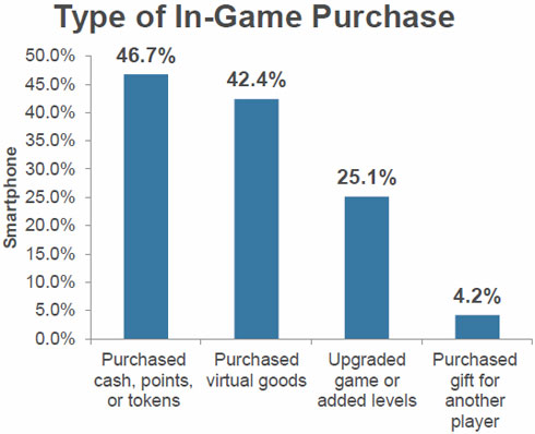 Type of In-Game Purchase