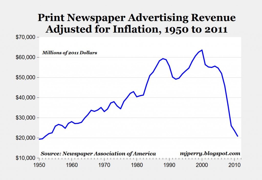 US Newspaper Ad Revenues Drop To 60Yrs Low