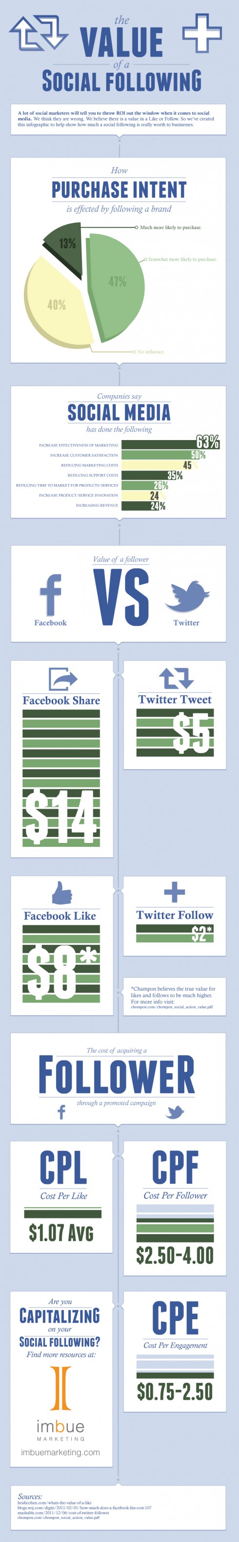 The Value of a Social Following [INFOGRAPHIC]
