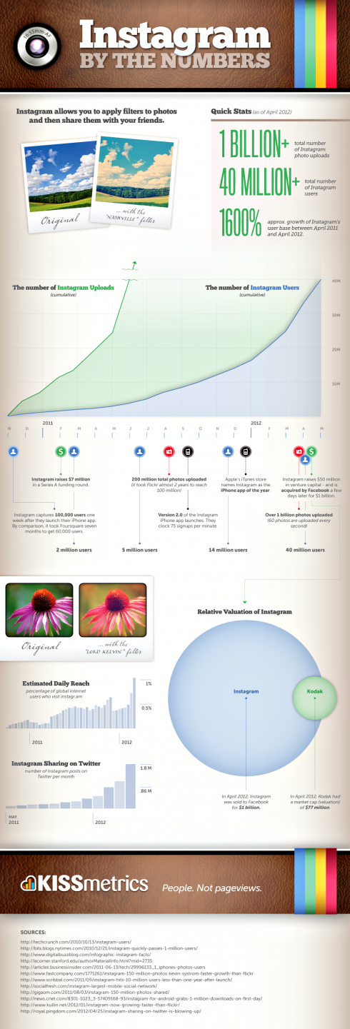 Infographic: Instagram By The Numbers