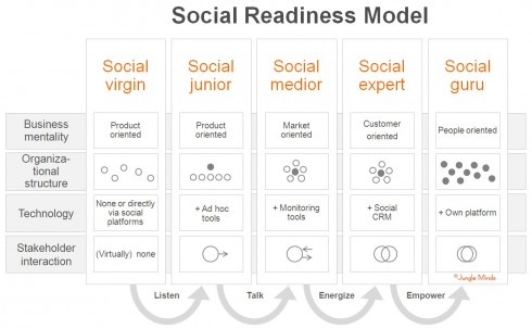 Click to enlarge - Social Readiness Model by Jungleminds