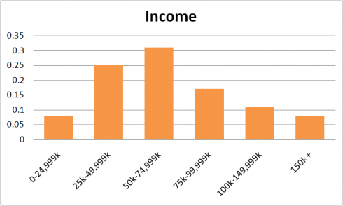 Linkedin Income 2012