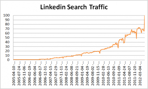 Linkedin Search Traffic 2012