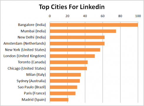 Linkedin Top Cities 2012