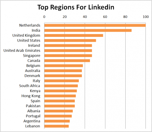 Linkedin Top Regions 2012