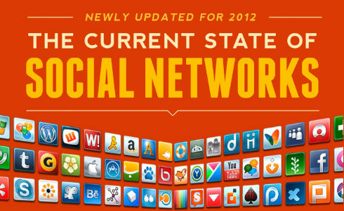 The Current State Of Social Networks 2012