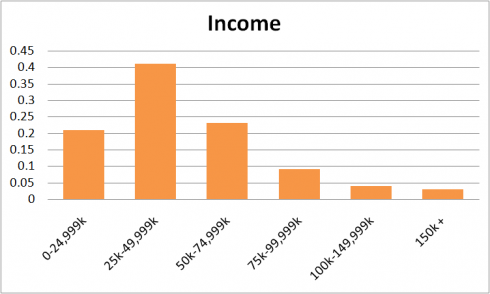 Tumblr Income 2012
