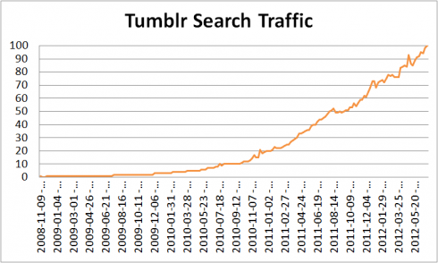 Tumblr Search Traffic 2012