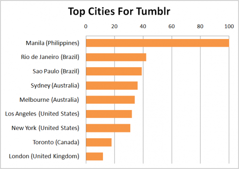 Tumblr Top Cities 2012