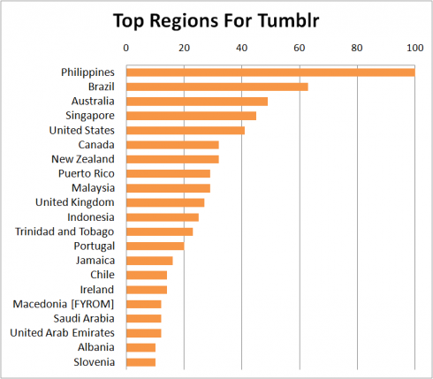 Tumblr Top Regions 2012