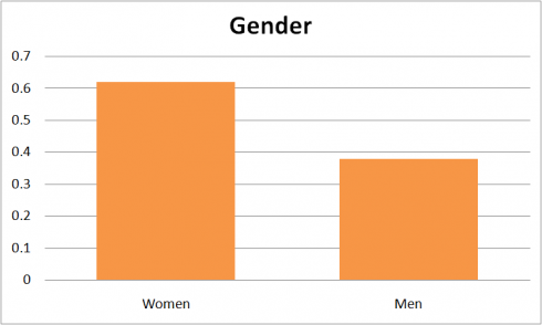 Twitter Gender 2012