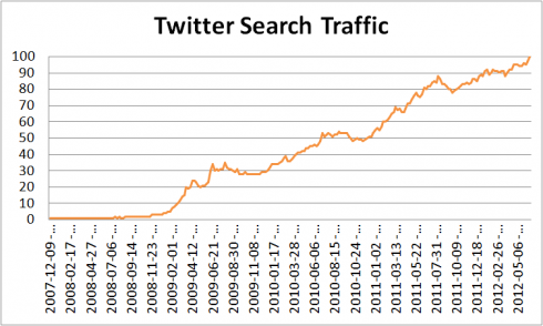 Twitter search traffic 2012