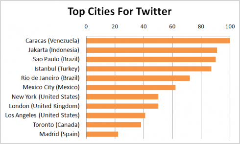 Twitter Top Cities 2012