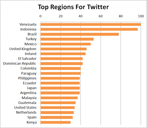 Twitter Top Regions 2012