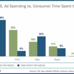 The Disproportional Ad Spend Of U.S. CMOs?
