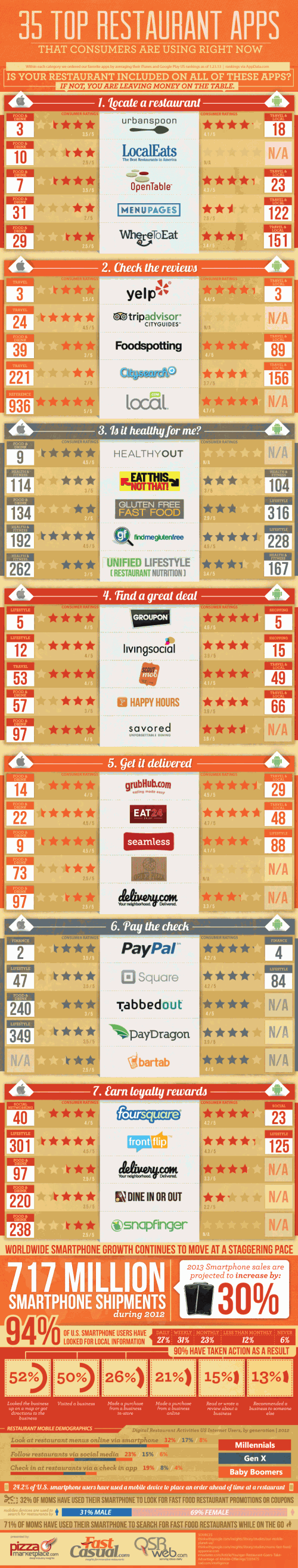 The 35 Most Popular Mobile Restaurant Apps (Infographic)