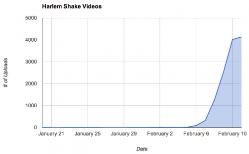  Viral Movement "Harlem Shake" Videos Exploding On YouTube - Of course on ViralBlog.com 