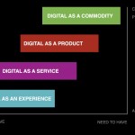 Digital Turns The Experience Economy Upside-Down