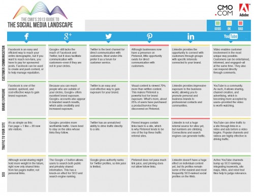 The 2013 CMO's Guide To The Social Media Landscape