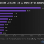30% Of Top 100 Brands Improve Customer Service On Twitter