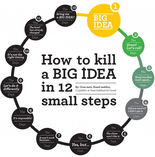 `How To Kill A Big Idea In 12 Small Steps? 