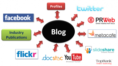 blogs are the epic center of the social marketing strategy 