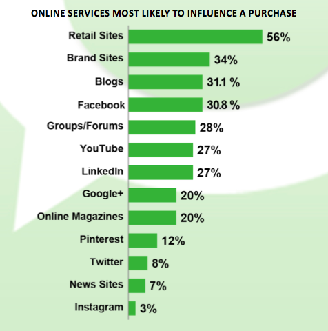 CMO Wake-up Call: Blogs Outrank Social Networks For Consumer Influence