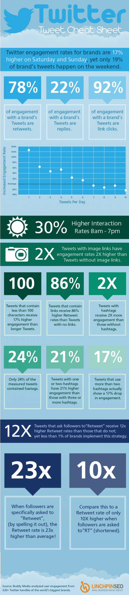  <h3>Maximize your marketing efforts with this Twitter Cheat Sheet</h3>