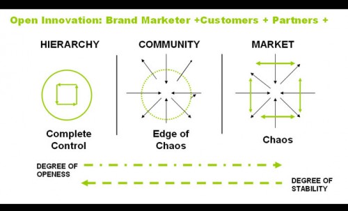  <h3>True Social Media, Open Brand Innovation or Social CRM?</h3>