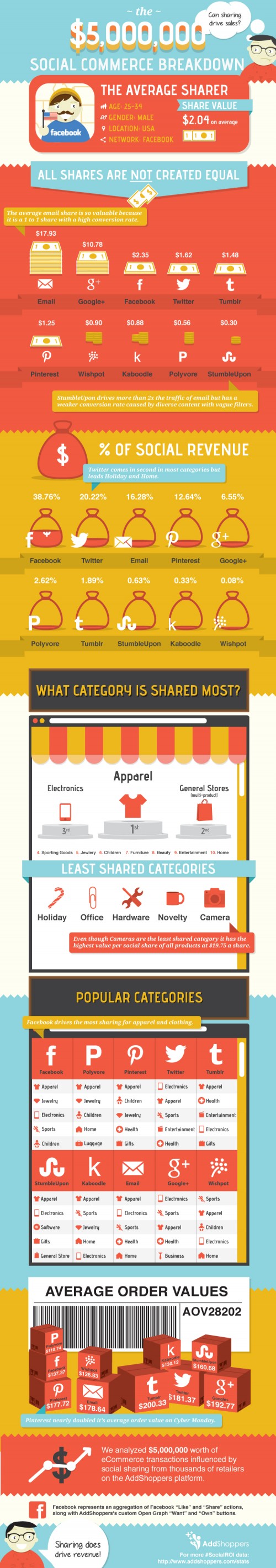 How Social Sharing Drives eCommerce Sales? (Infographic)