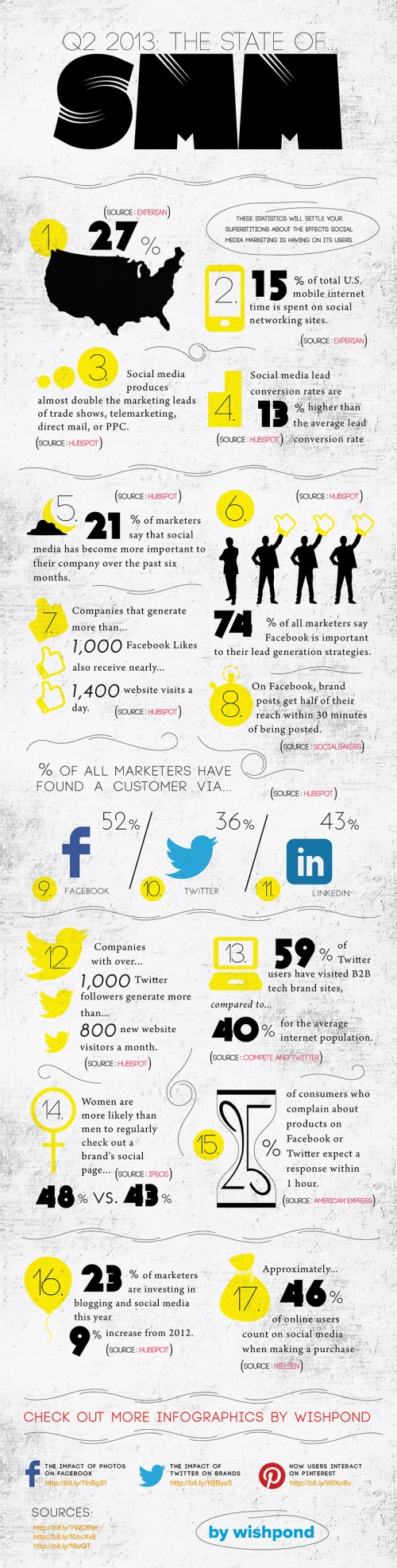 The State Of Social Media Marketing Q2 2013 Infographic